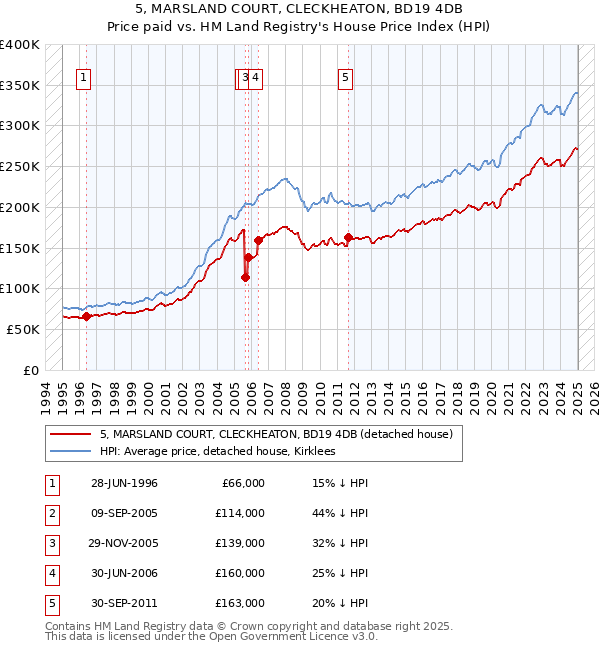 5, MARSLAND COURT, CLECKHEATON, BD19 4DB: Price paid vs HM Land Registry's House Price Index