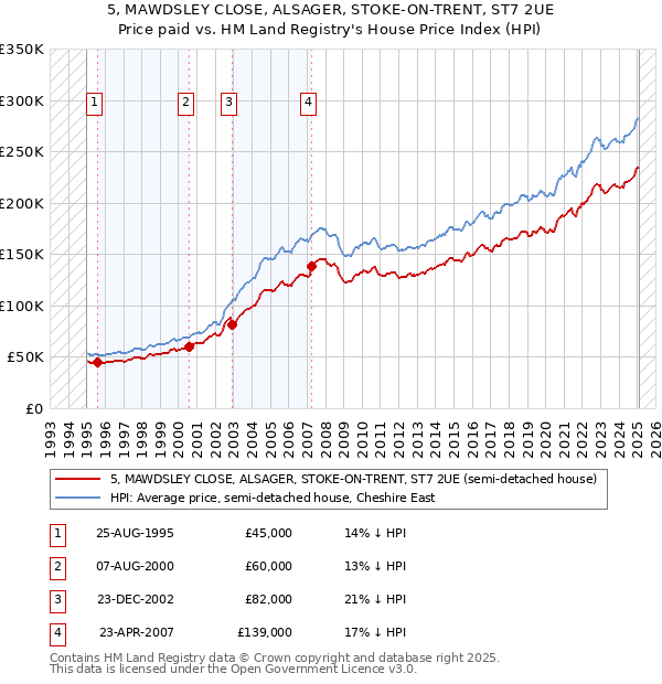 5, MAWDSLEY CLOSE, ALSAGER, STOKE-ON-TRENT, ST7 2UE: Price paid vs HM Land Registry's House Price Index