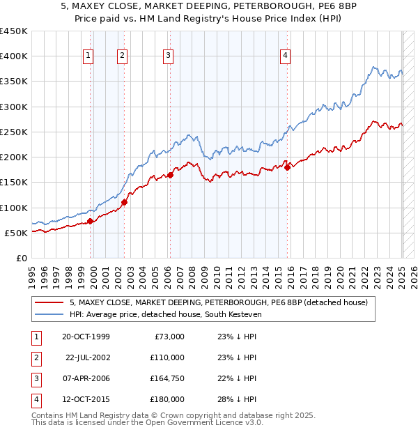 5, MAXEY CLOSE, MARKET DEEPING, PETERBOROUGH, PE6 8BP: Price paid vs HM Land Registry's House Price Index
