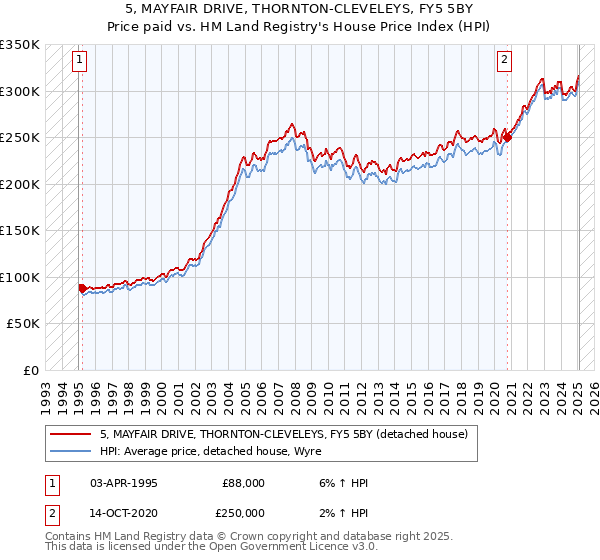 5, MAYFAIR DRIVE, THORNTON-CLEVELEYS, FY5 5BY: Price paid vs HM Land Registry's House Price Index