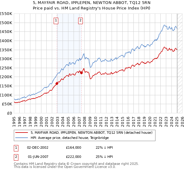 5, MAYFAIR ROAD, IPPLEPEN, NEWTON ABBOT, TQ12 5RN: Price paid vs HM Land Registry's House Price Index