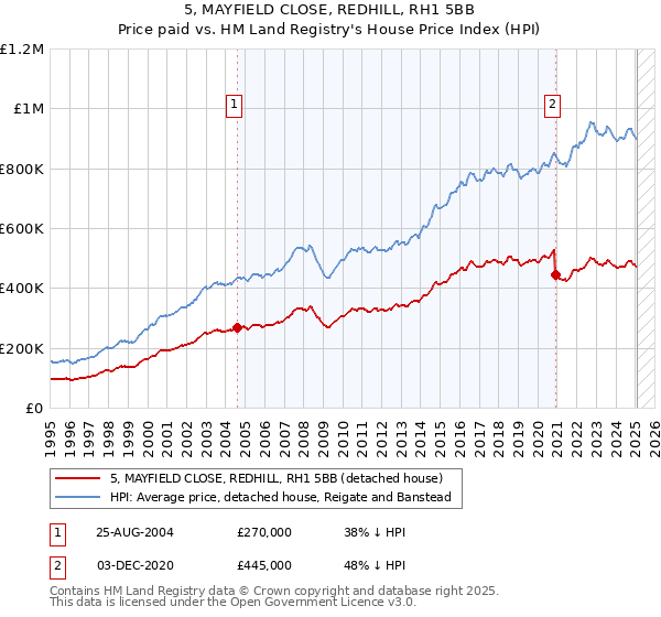 5, MAYFIELD CLOSE, REDHILL, RH1 5BB: Price paid vs HM Land Registry's House Price Index