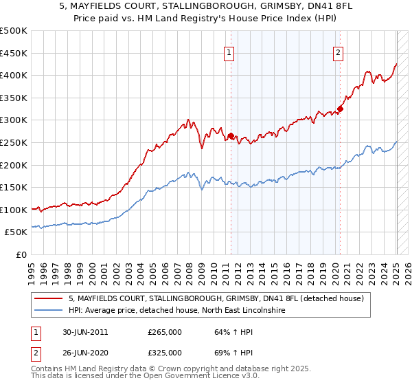 5, MAYFIELDS COURT, STALLINGBOROUGH, GRIMSBY, DN41 8FL: Price paid vs HM Land Registry's House Price Index