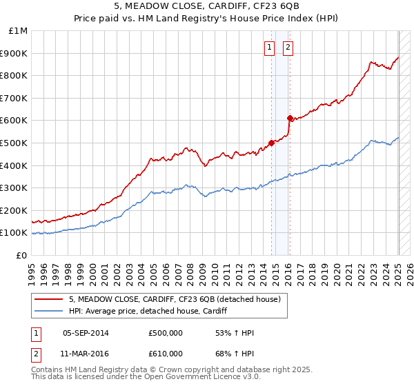 5, MEADOW CLOSE, CARDIFF, CF23 6QB: Price paid vs HM Land Registry's House Price Index