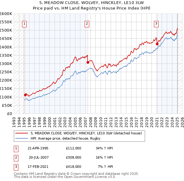 5, MEADOW CLOSE, WOLVEY, HINCKLEY, LE10 3LW: Price paid vs HM Land Registry's House Price Index