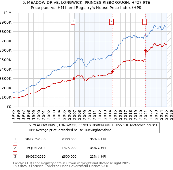 5, MEADOW DRIVE, LONGWICK, PRINCES RISBOROUGH, HP27 9TE: Price paid vs HM Land Registry's House Price Index