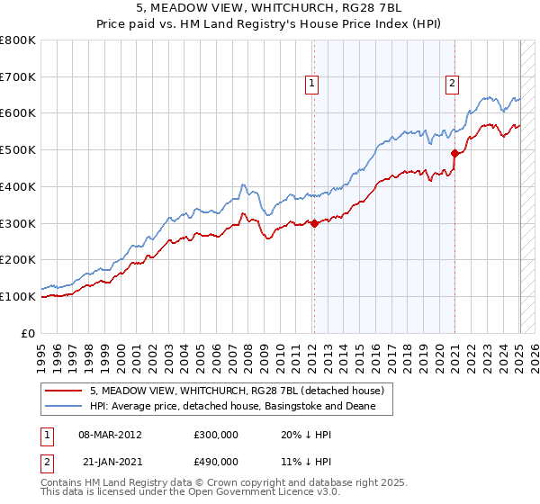 5, MEADOW VIEW, WHITCHURCH, RG28 7BL: Price paid vs HM Land Registry's House Price Index