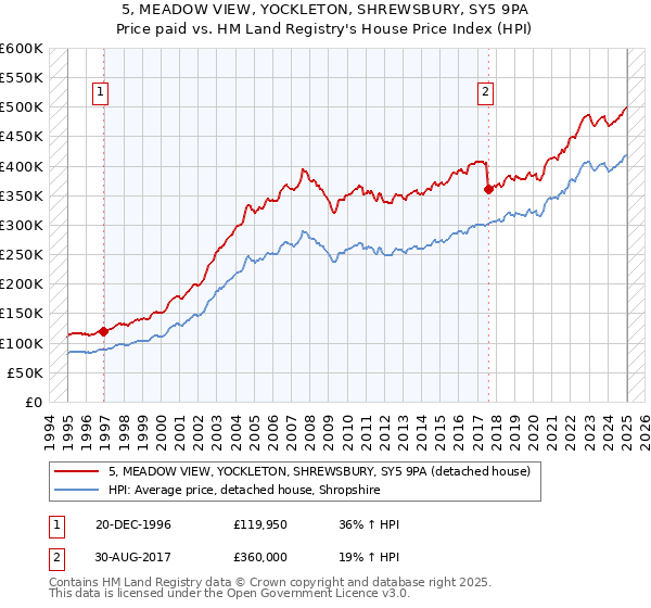 5, MEADOW VIEW, YOCKLETON, SHREWSBURY, SY5 9PA: Price paid vs HM Land Registry's House Price Index