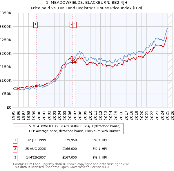 5, MEADOWFIELDS, BLACKBURN, BB2 4JH: Price paid vs HM Land Registry's House Price Index