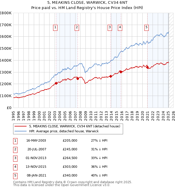 5, MEAKINS CLOSE, WARWICK, CV34 6NT: Price paid vs HM Land Registry's House Price Index