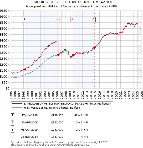 5, MELROSE DRIVE, ELSTOW, BEDFORD, MK42 9FH: Price paid vs HM Land Registry's House Price Index