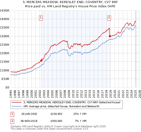 5, MERCERS MEADOW, KERESLEY END, COVENTRY, CV7 8RF: Price paid vs HM Land Registry's House Price Index