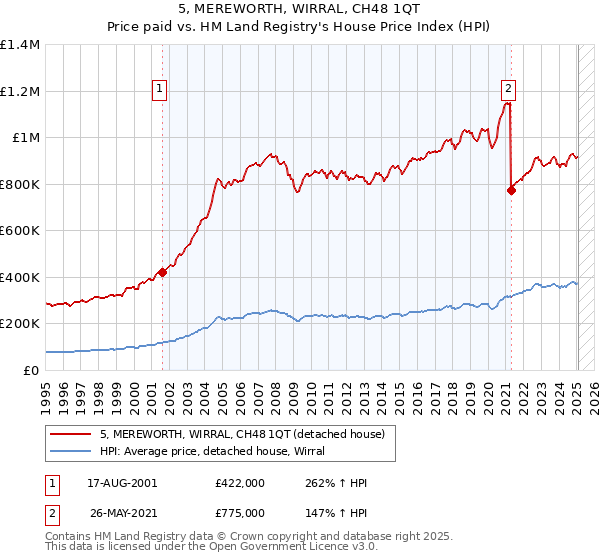 5, MEREWORTH, WIRRAL, CH48 1QT: Price paid vs HM Land Registry's House Price Index