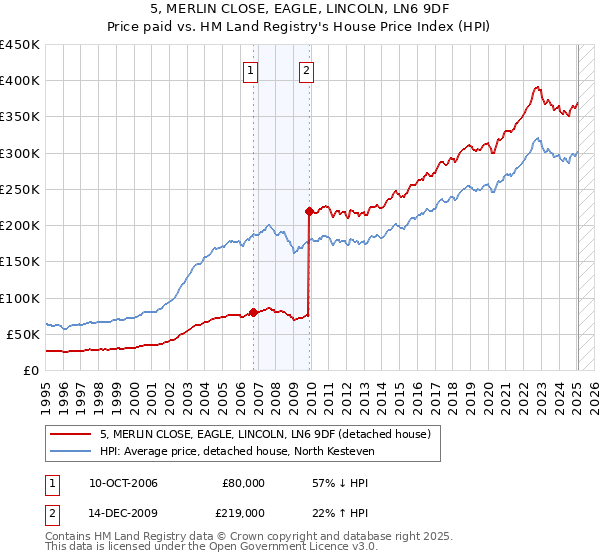 5, MERLIN CLOSE, EAGLE, LINCOLN, LN6 9DF: Price paid vs HM Land Registry's House Price Index