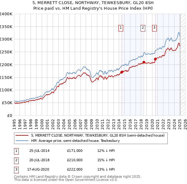 5, MERRETT CLOSE, NORTHWAY, TEWKESBURY, GL20 8SH: Price paid vs HM Land Registry's House Price Index