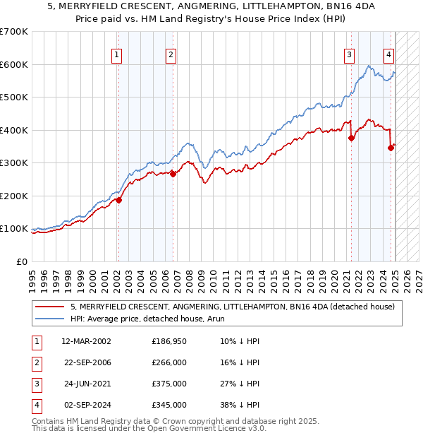 5, MERRYFIELD CRESCENT, ANGMERING, LITTLEHAMPTON, BN16 4DA: Price paid vs HM Land Registry's House Price Index