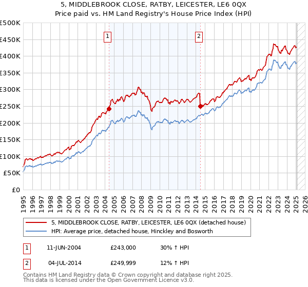 5, MIDDLEBROOK CLOSE, RATBY, LEICESTER, LE6 0QX: Price paid vs HM Land Registry's House Price Index