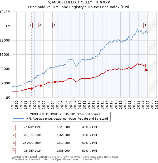 5, MIDDLEFIELD, HORLEY, RH6 9XP: Price paid vs HM Land Registry's House Price Index