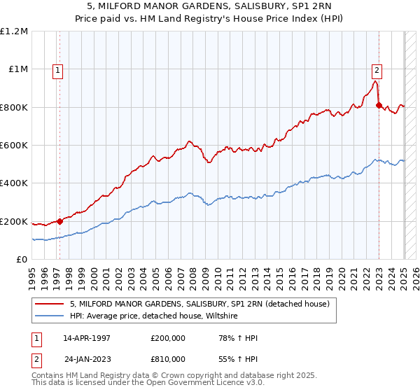 5, MILFORD MANOR GARDENS, SALISBURY, SP1 2RN: Price paid vs HM Land Registry's House Price Index