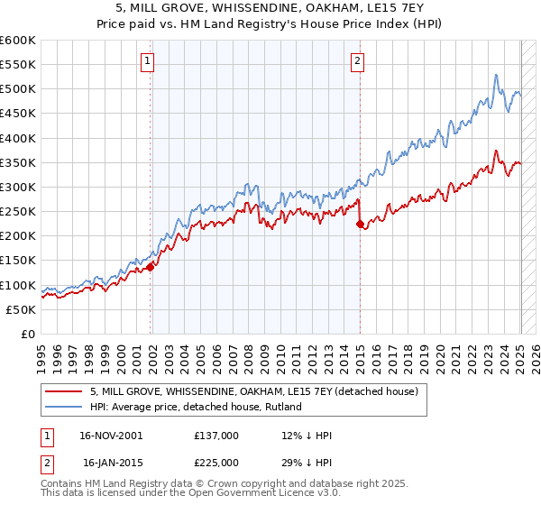 5, MILL GROVE, WHISSENDINE, OAKHAM, LE15 7EY: Price paid vs HM Land Registry's House Price Index