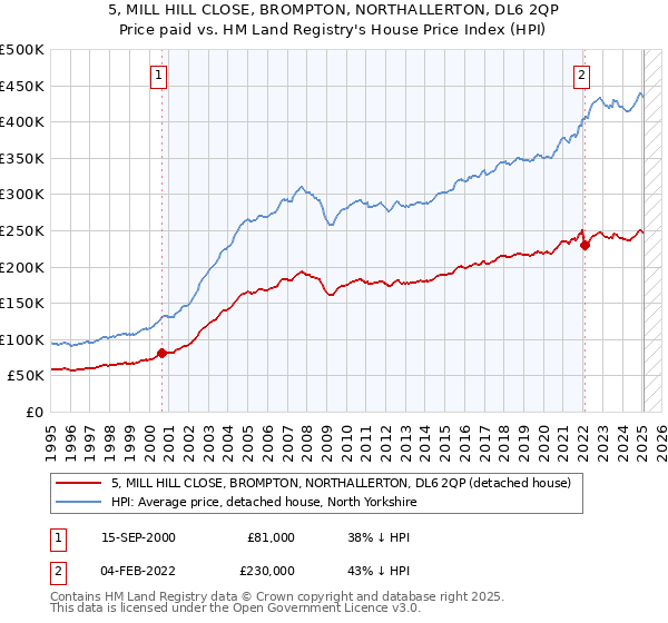 5, MILL HILL CLOSE, BROMPTON, NORTHALLERTON, DL6 2QP: Price paid vs HM Land Registry's House Price Index