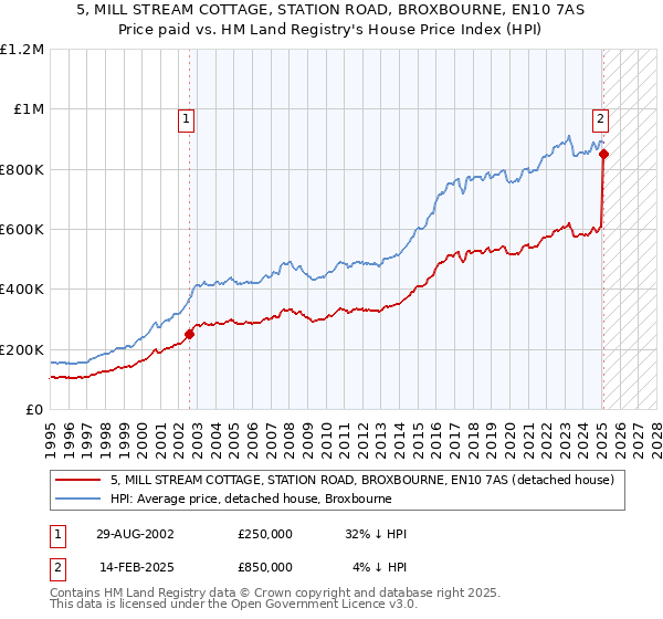 5, MILL STREAM COTTAGE, STATION ROAD, BROXBOURNE, EN10 7AS: Price paid vs HM Land Registry's House Price Index