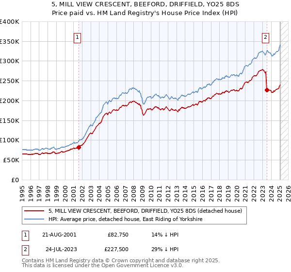 5, MILL VIEW CRESCENT, BEEFORD, DRIFFIELD, YO25 8DS: Price paid vs HM Land Registry's House Price Index
