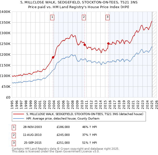 5, MILLCLOSE WALK, SEDGEFIELD, STOCKTON-ON-TEES, TS21 3NS: Price paid vs HM Land Registry's House Price Index