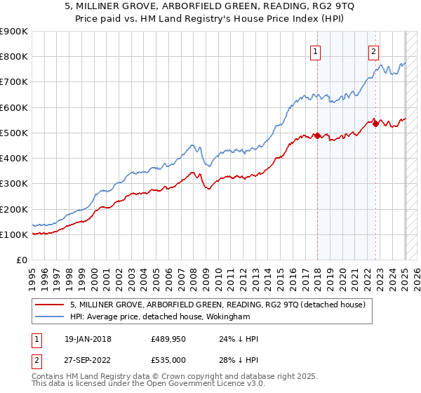 5, MILLINER GROVE, ARBORFIELD GREEN, READING, RG2 9TQ: Price paid vs HM Land Registry's House Price Index