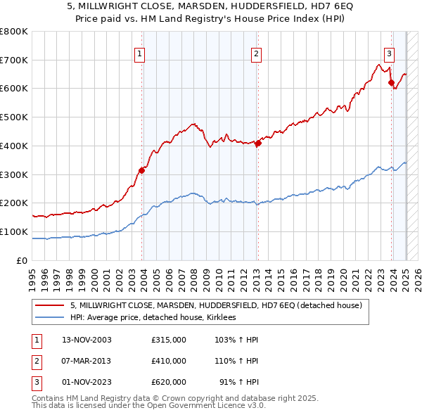 5, MILLWRIGHT CLOSE, MARSDEN, HUDDERSFIELD, HD7 6EQ: Price paid vs HM Land Registry's House Price Index