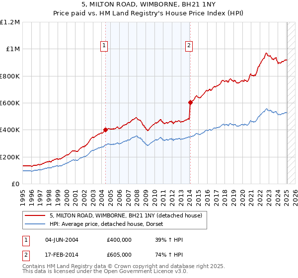 5, MILTON ROAD, WIMBORNE, BH21 1NY: Price paid vs HM Land Registry's House Price Index