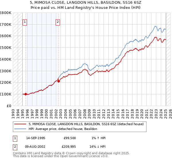 5, MIMOSA CLOSE, LANGDON HILLS, BASILDON, SS16 6SZ: Price paid vs HM Land Registry's House Price Index