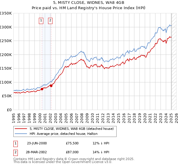 5, MISTY CLOSE, WIDNES, WA8 4GB: Price paid vs HM Land Registry's House Price Index