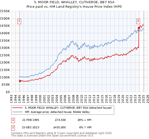 5, MOOR FIELD, WHALLEY, CLITHEROE, BB7 9SA: Price paid vs HM Land Registry's House Price Index