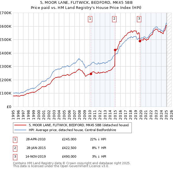 5, MOOR LANE, FLITWICK, BEDFORD, MK45 5BB: Price paid vs HM Land Registry's House Price Index