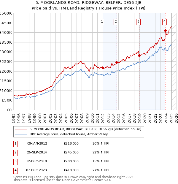 5, MOORLANDS ROAD, RIDGEWAY, BELPER, DE56 2JB: Price paid vs HM Land Registry's House Price Index