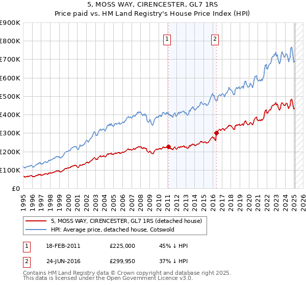 5, MOSS WAY, CIRENCESTER, GL7 1RS: Price paid vs HM Land Registry's House Price Index