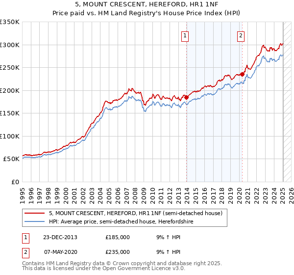 5, MOUNT CRESCENT, HEREFORD, HR1 1NF: Price paid vs HM Land Registry's House Price Index