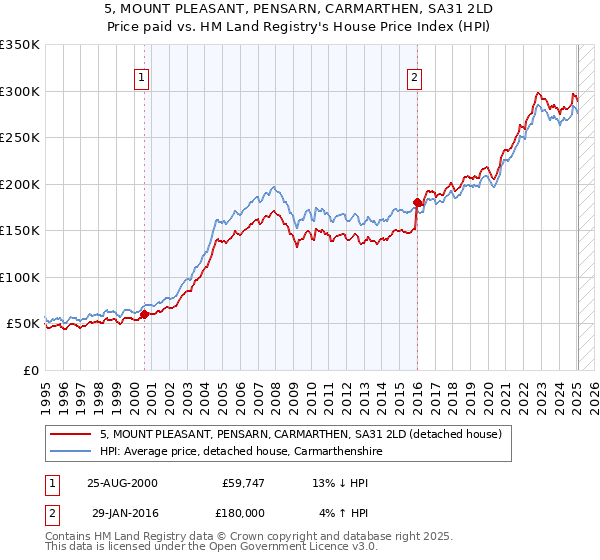 5, MOUNT PLEASANT, PENSARN, CARMARTHEN, SA31 2LD: Price paid vs HM Land Registry's House Price Index