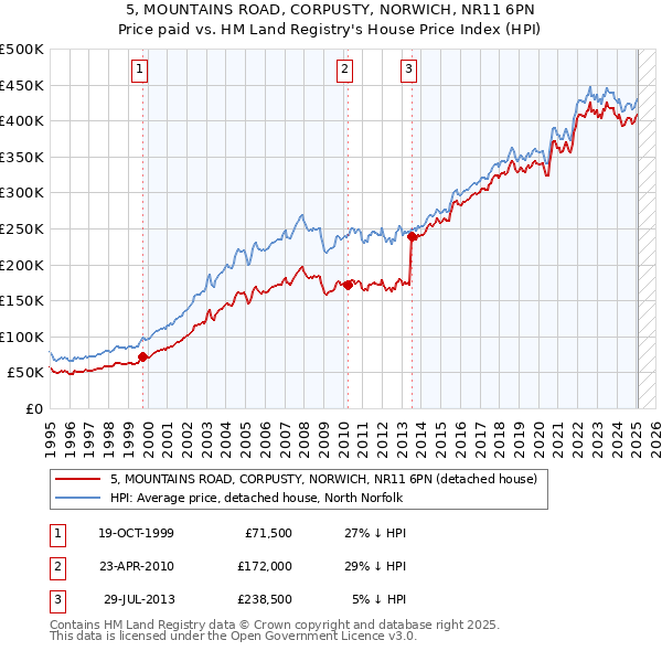 5, MOUNTAINS ROAD, CORPUSTY, NORWICH, NR11 6PN: Price paid vs HM Land Registry's House Price Index