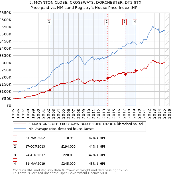 5, MOYNTON CLOSE, CROSSWAYS, DORCHESTER, DT2 8TX: Price paid vs HM Land Registry's House Price Index