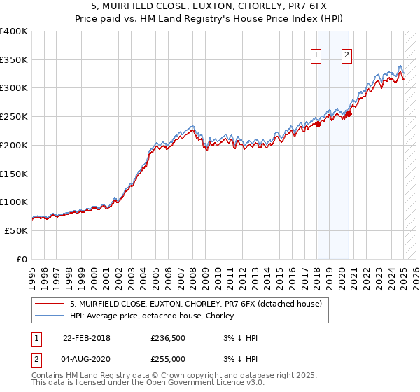 5, MUIRFIELD CLOSE, EUXTON, CHORLEY, PR7 6FX: Price paid vs HM Land Registry's House Price Index