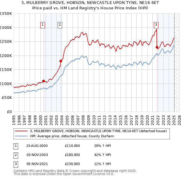 5, MULBERRY GROVE, HOBSON, NEWCASTLE UPON TYNE, NE16 6ET: Price paid vs HM Land Registry's House Price Index