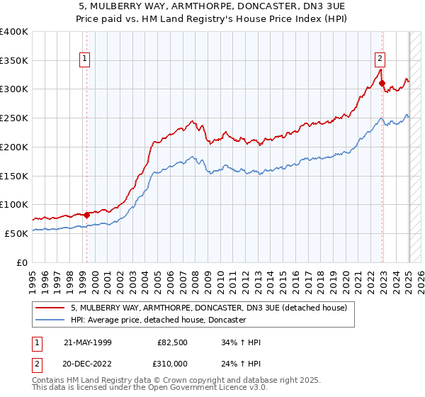 5, MULBERRY WAY, ARMTHORPE, DONCASTER, DN3 3UE: Price paid vs HM Land Registry's House Price Index