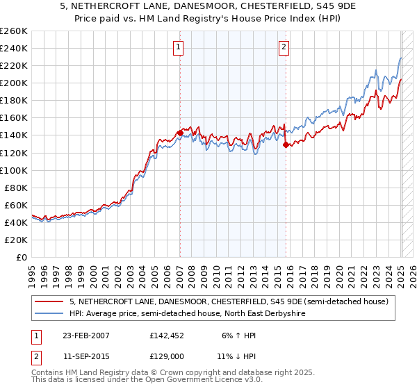5, NETHERCROFT LANE, DANESMOOR, CHESTERFIELD, S45 9DE: Price paid vs HM Land Registry's House Price Index