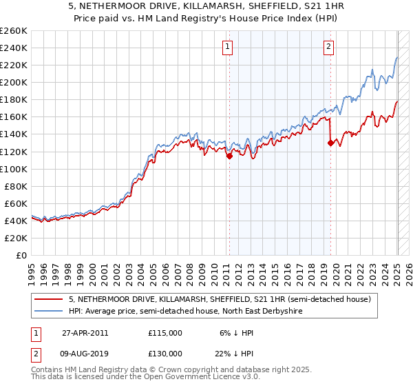 5, NETHERMOOR DRIVE, KILLAMARSH, SHEFFIELD, S21 1HR: Price paid vs HM Land Registry's House Price Index