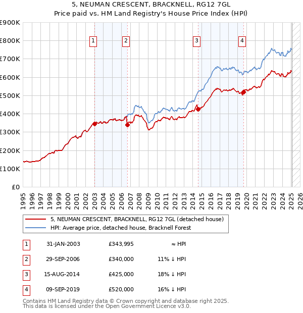 5, NEUMAN CRESCENT, BRACKNELL, RG12 7GL: Price paid vs HM Land Registry's House Price Index