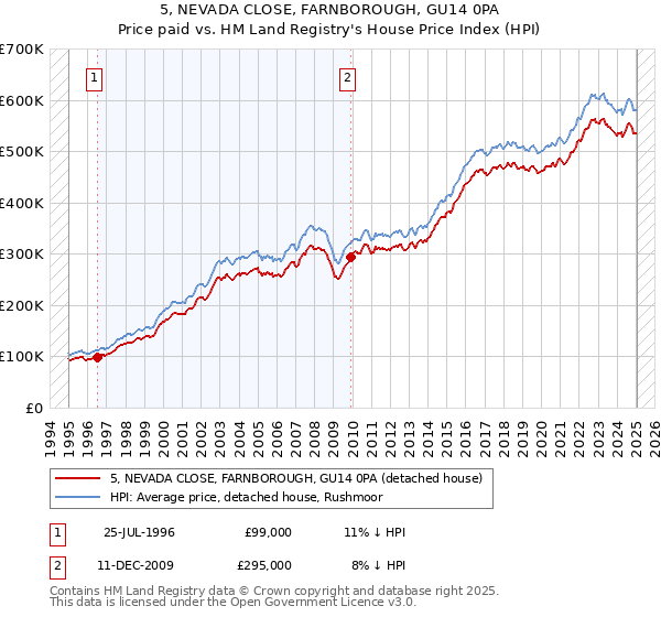 5, NEVADA CLOSE, FARNBOROUGH, GU14 0PA: Price paid vs HM Land Registry's House Price Index