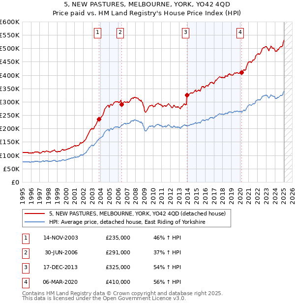 5, NEW PASTURES, MELBOURNE, YORK, YO42 4QD: Price paid vs HM Land Registry's House Price Index