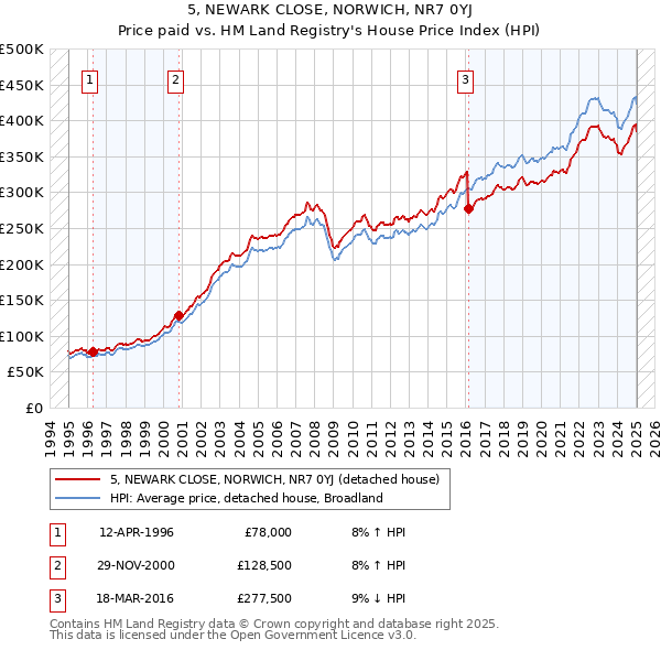 5, NEWARK CLOSE, NORWICH, NR7 0YJ: Price paid vs HM Land Registry's House Price Index